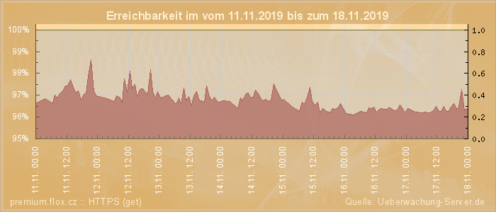 Grafik der Erreichbarkeit