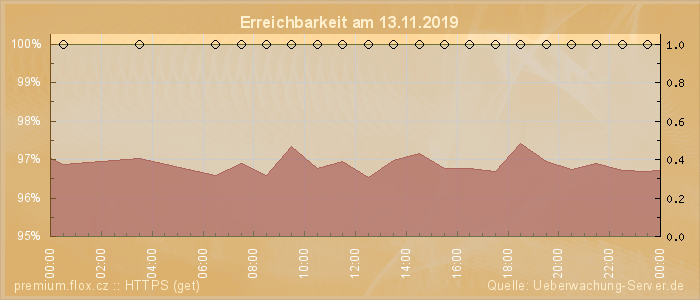 Grafik der Erreichbarkeit