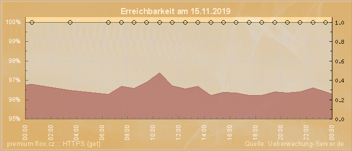 Grafik der Erreichbarkeit