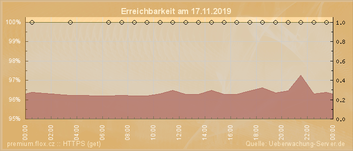 Grafik der Erreichbarkeit