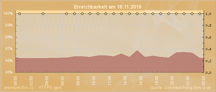 Grafik der Erreichbarkeit