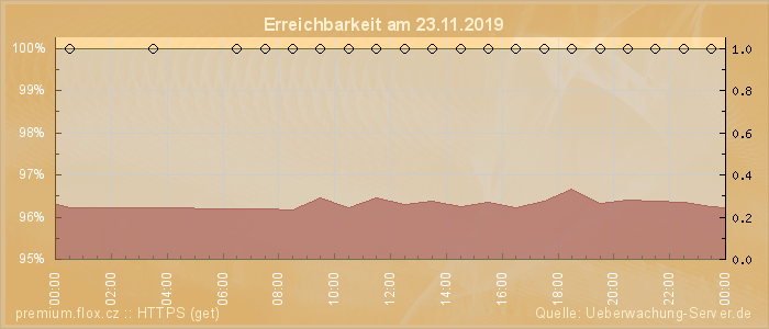 Grafik der Erreichbarkeit