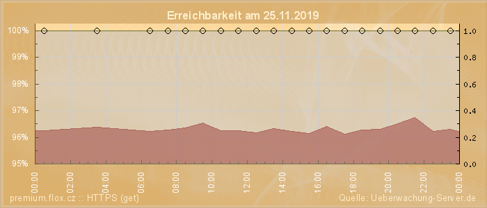 Grafik der Erreichbarkeit