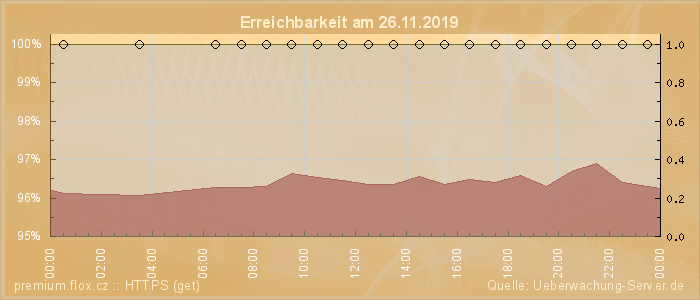 Grafik der Erreichbarkeit