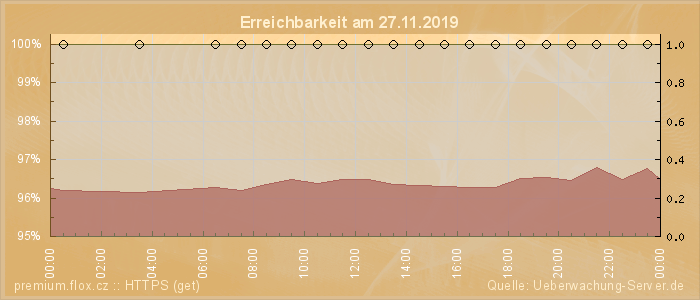 Grafik der Erreichbarkeit