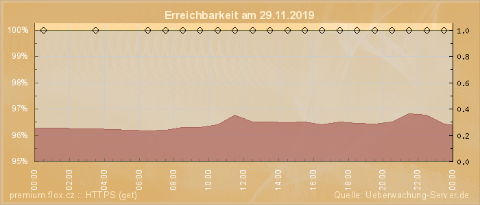 Grafik der Erreichbarkeit