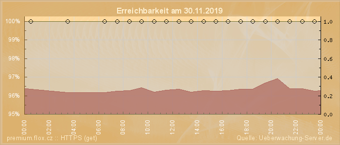 Grafik der Erreichbarkeit