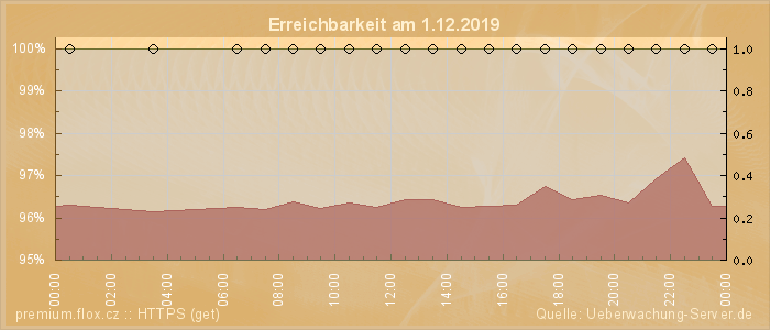 Grafik der Erreichbarkeit