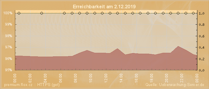 Grafik der Erreichbarkeit