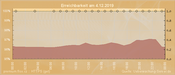 Grafik der Erreichbarkeit