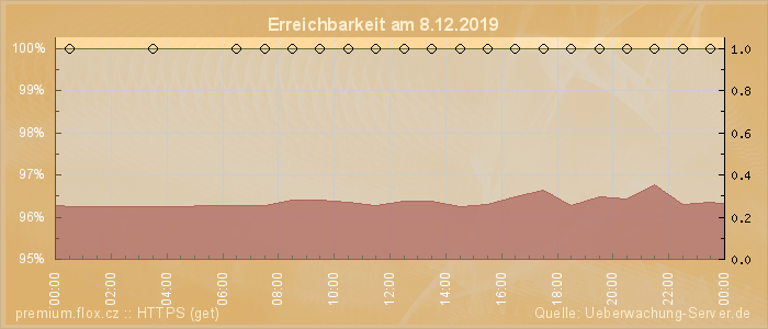 Grafik der Erreichbarkeit