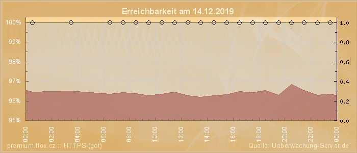 Grafik der Erreichbarkeit