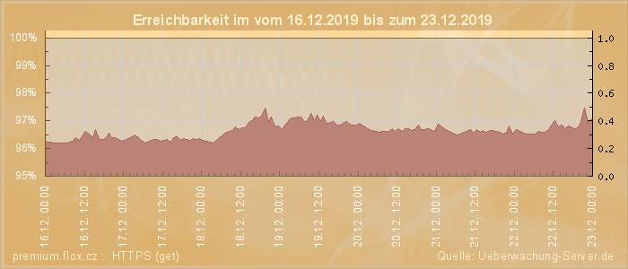 Grafik der Erreichbarkeit