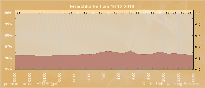 Grafik der Erreichbarkeit