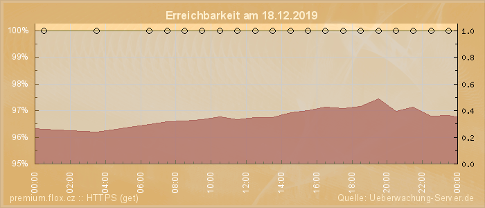 Grafik der Erreichbarkeit