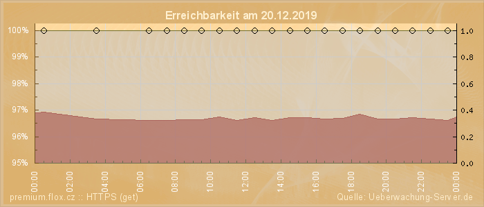 Grafik der Erreichbarkeit