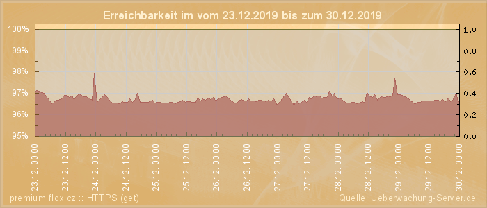 Grafik der Erreichbarkeit