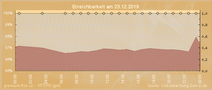 Grafik der Erreichbarkeit