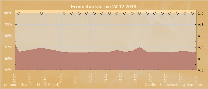 Grafik der Erreichbarkeit