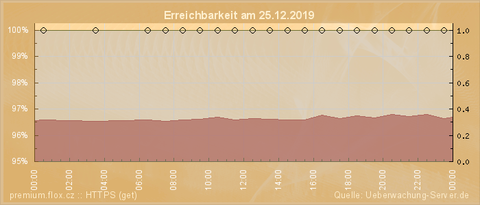 Grafik der Erreichbarkeit