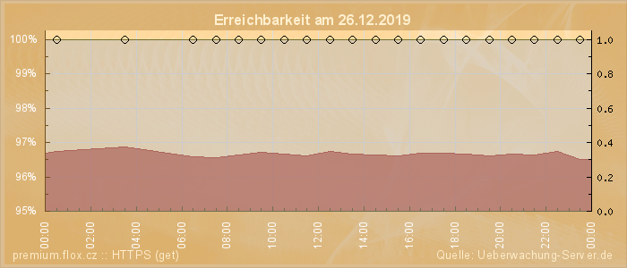 Grafik der Erreichbarkeit