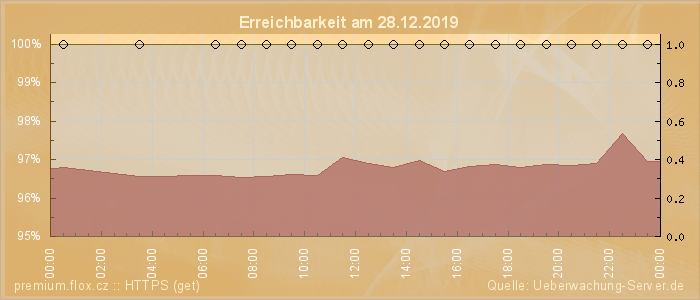 Grafik der Erreichbarkeit