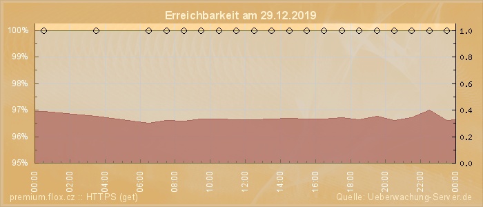 Grafik der Erreichbarkeit