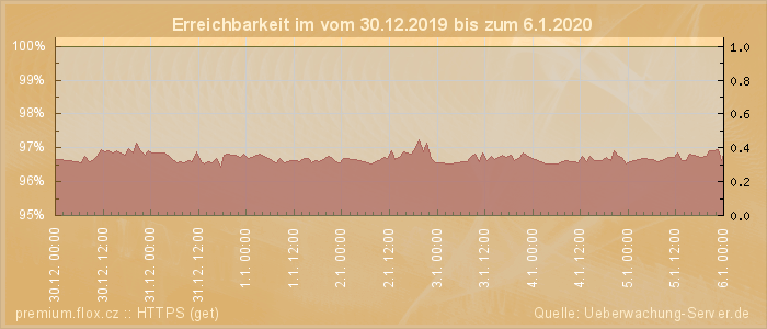 Grafik der Erreichbarkeit