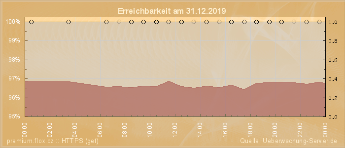 Grafik der Erreichbarkeit