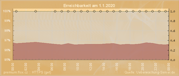 Grafik der Erreichbarkeit