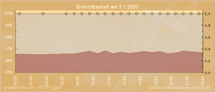 Grafik der Erreichbarkeit