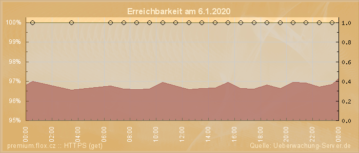 Grafik der Erreichbarkeit