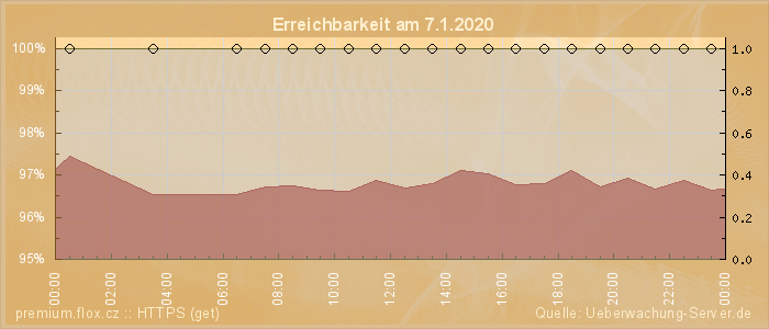 Grafik der Erreichbarkeit