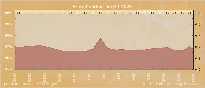 Grafik der Erreichbarkeit