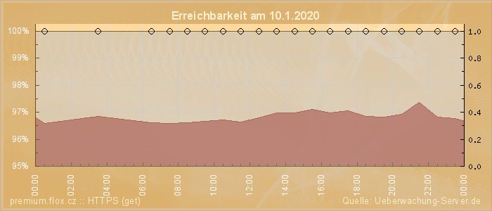 Grafik der Erreichbarkeit