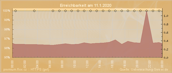 Grafik der Erreichbarkeit