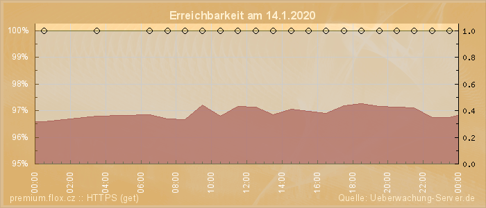 Grafik der Erreichbarkeit