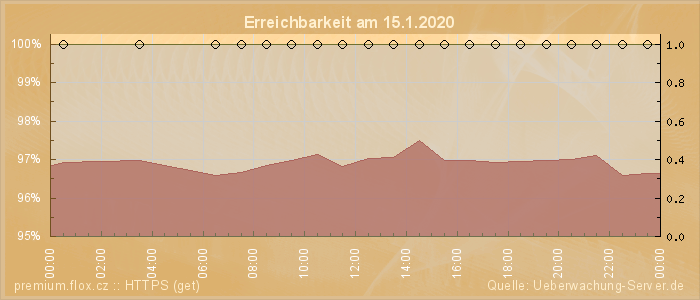 Grafik der Erreichbarkeit