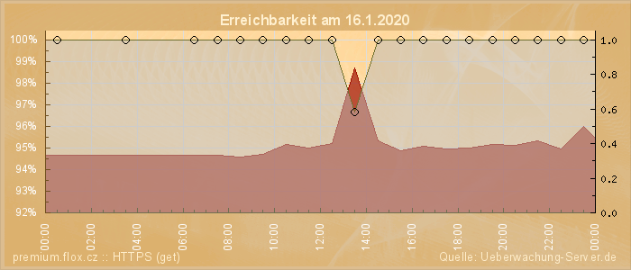 Grafik der Erreichbarkeit