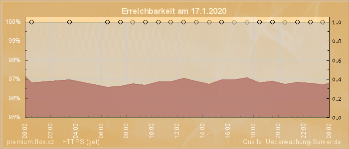 Grafik der Erreichbarkeit