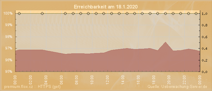 Grafik der Erreichbarkeit