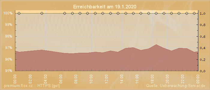 Grafik der Erreichbarkeit