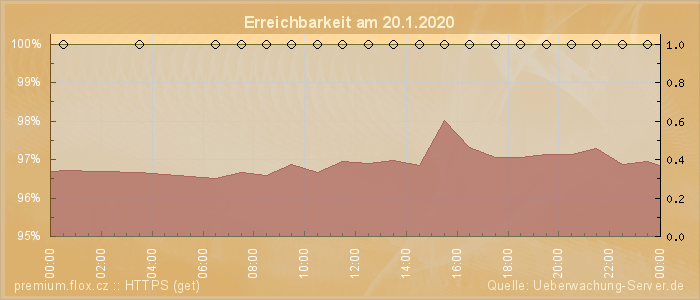 Grafik der Erreichbarkeit