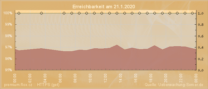 Grafik der Erreichbarkeit