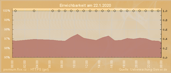 Grafik der Erreichbarkeit