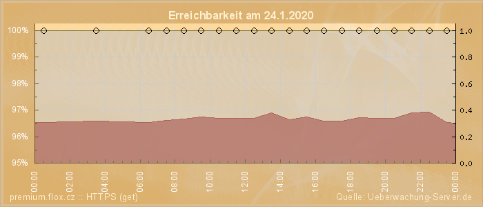 Grafik der Erreichbarkeit