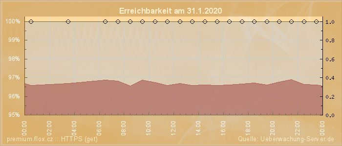 Grafik der Erreichbarkeit