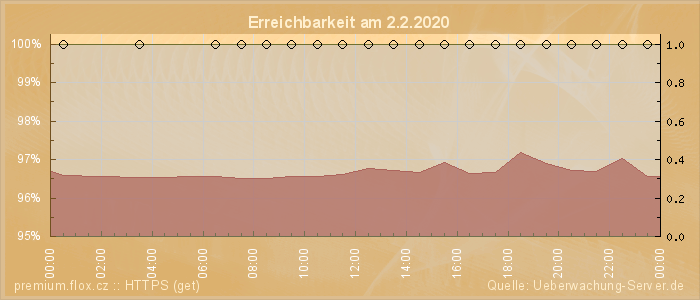 Grafik der Erreichbarkeit