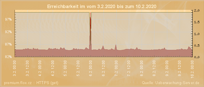 Grafik der Erreichbarkeit