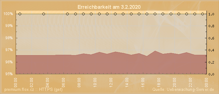 Grafik der Erreichbarkeit